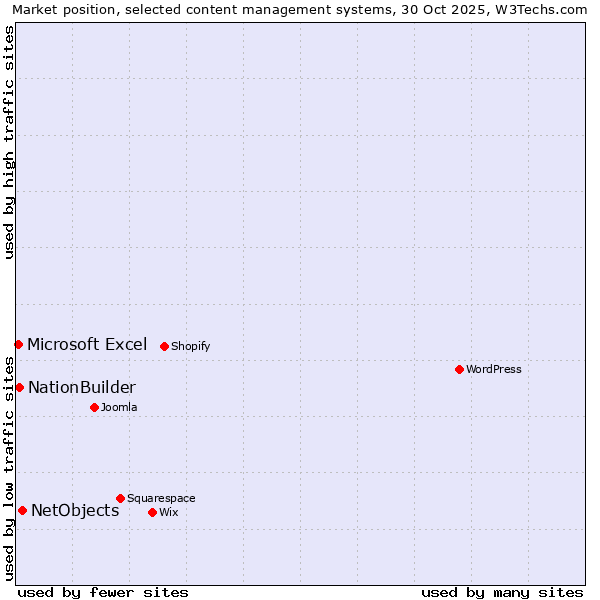 Market position of NetObjects vs. NationBuilder vs. Microsoft Excel