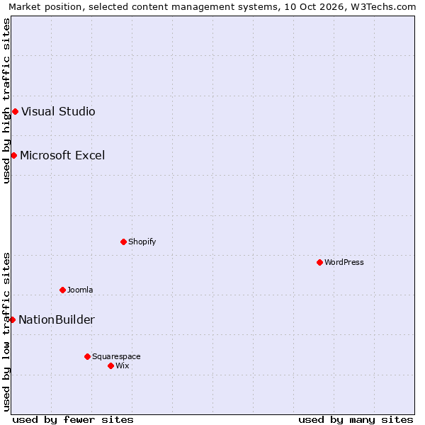 Market position of Visual Studio vs. Microsoft Excel vs. NationBuilder