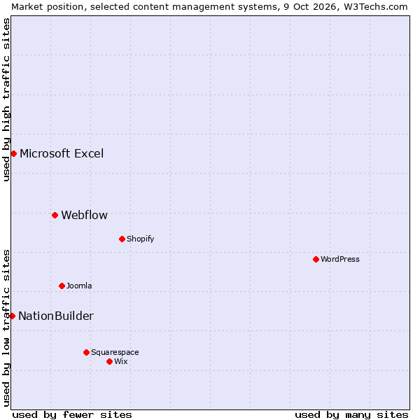 Market position of Webflow vs. Microsoft Excel vs. NationBuilder