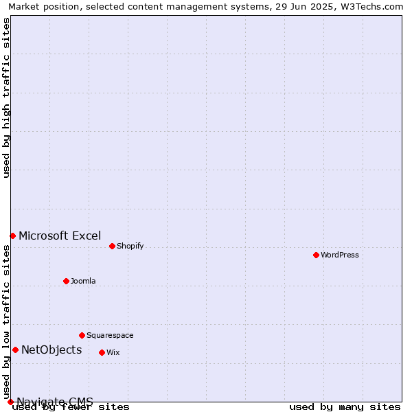 Market position of NetObjects vs. Microsoft Excel vs. Navigate CMS