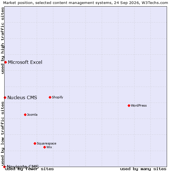 Market position of Microsoft Excel vs. Nucleus CMS vs. Navigate CMS