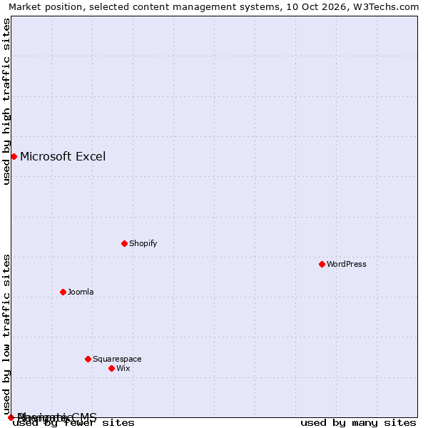 Market position of Microsoft Excel vs. Phenomic vs. Navigate CMS