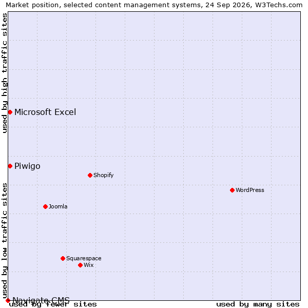 Market position of Piwigo vs. Microsoft Excel vs. Navigate CMS