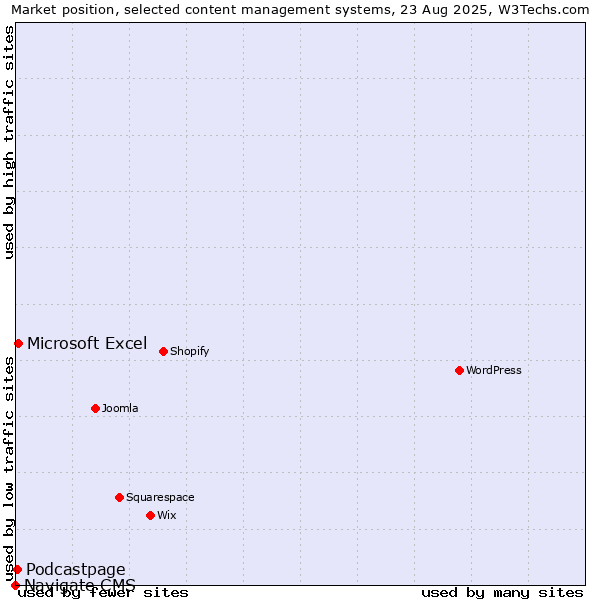Market position of Microsoft Excel vs. Podcastpage vs. Navigate CMS
