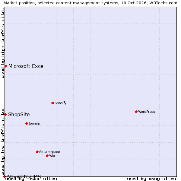 Market position of Microsoft Excel vs. ShopSite vs. Navigate CMS