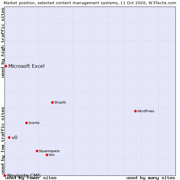 Market position of v0 vs. Microsoft Excel vs. Navigate CMS