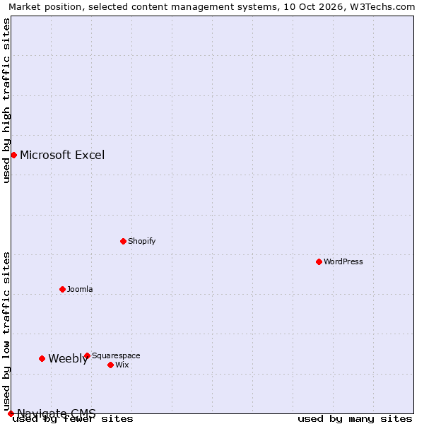 Market position of Weebly vs. Microsoft Excel vs. Navigate CMS