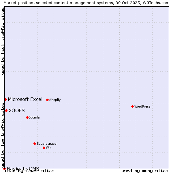Market position of XOOPS vs. Microsoft Excel vs. Navigate CMS