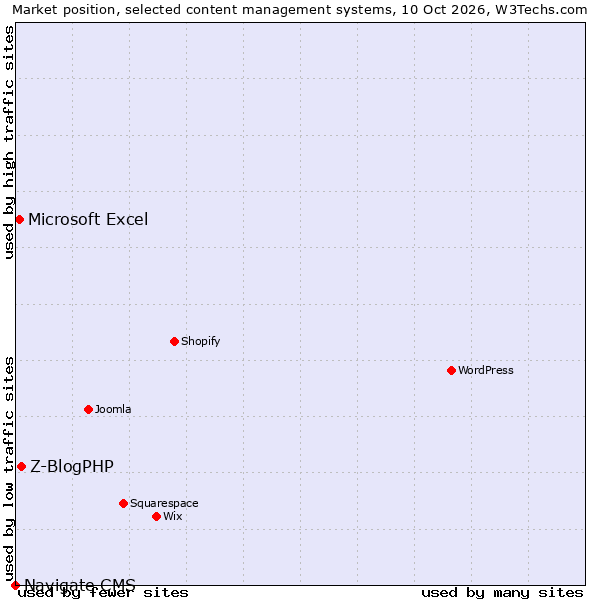 Market position of Z-BlogPHP vs. Microsoft Excel vs. Navigate CMS