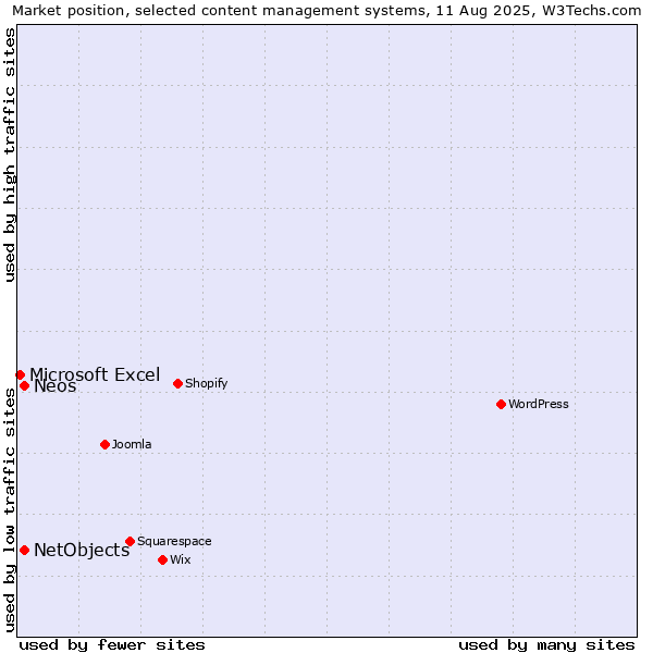 Market position of NetObjects vs. Neos vs. Microsoft Excel