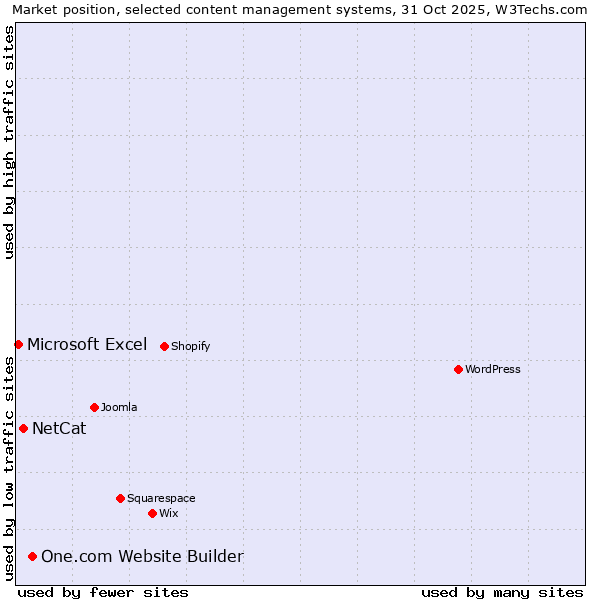 Market position of One.com Website Builder vs. NetCat vs. Microsoft Excel