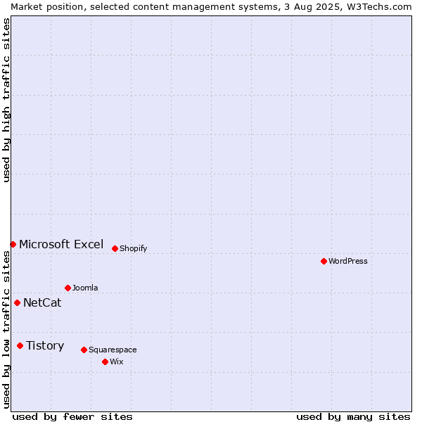 Market position of Tistory vs. NetCat vs. Microsoft Excel