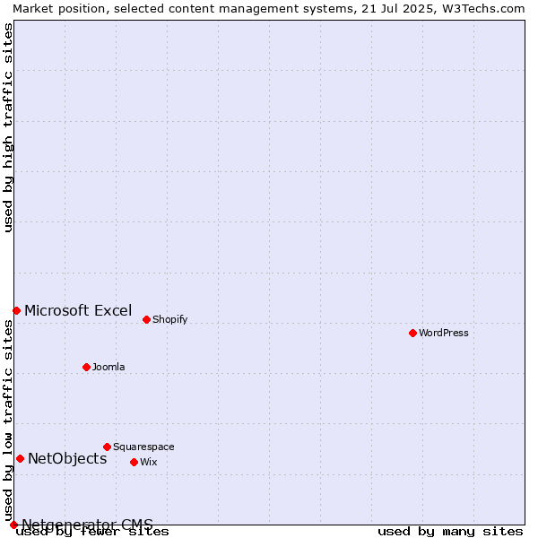 Market position of NetObjects vs. Microsoft Excel vs. Netgenerator CMS