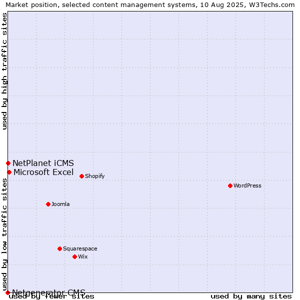 Market position of Microsoft Excel vs. NetPlanet iCMS vs. Netgenerator CMS