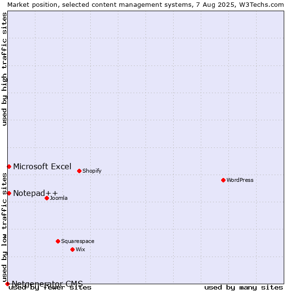 Market position of Microsoft Excel vs. Notepad++ vs. Netgenerator CMS