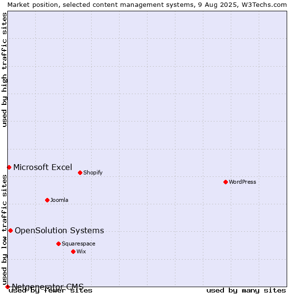 Market position of OpenSolution Systems vs. Microsoft Excel vs. Netgenerator CMS