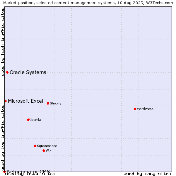 Market position of Oracle Systems vs. Microsoft Excel vs. Netgenerator CMS