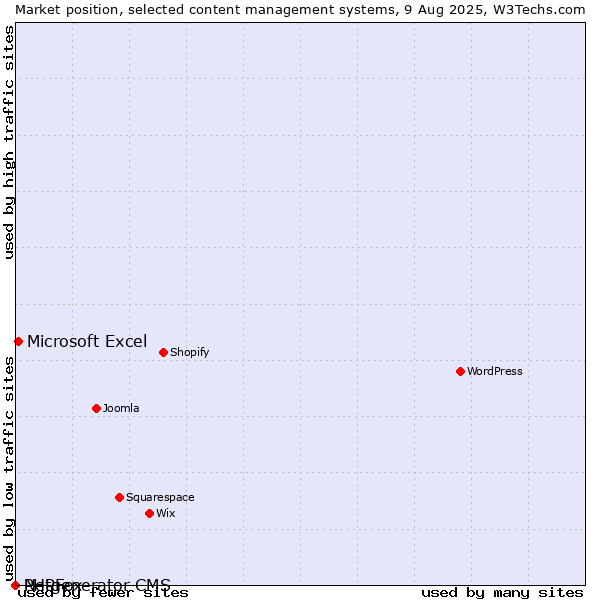 Market position of Microsoft Excel vs. PHPFox vs. Netgenerator CMS