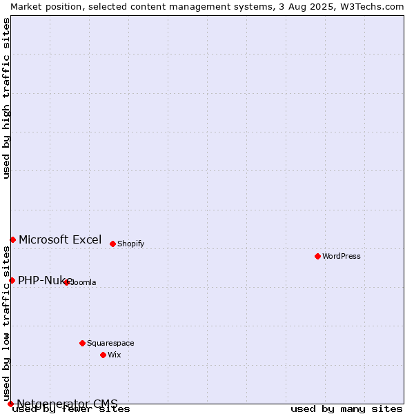 Market position of Microsoft Excel vs. PHP-Nuke vs. Netgenerator CMS