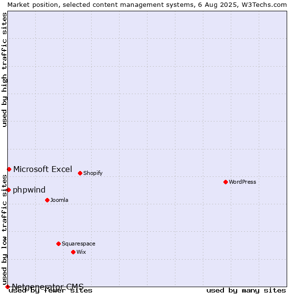 Market position of Microsoft Excel vs. phpwind vs. Netgenerator CMS