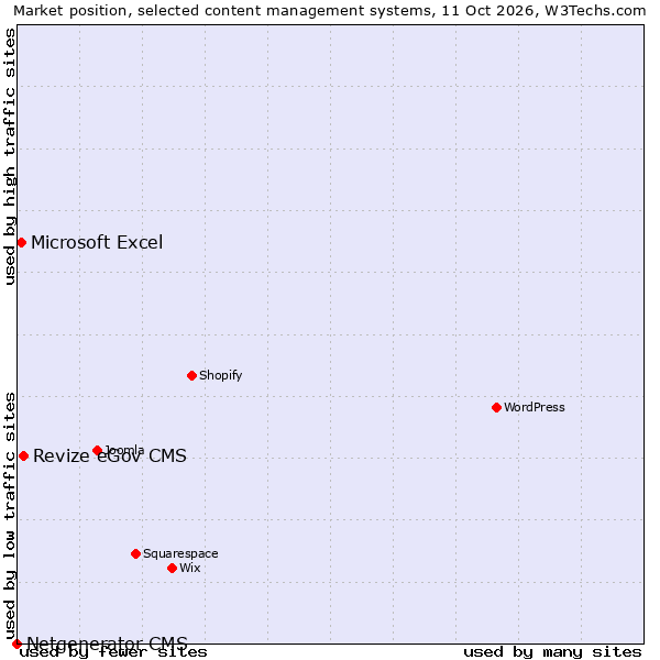 Market position of Revize eGov CMS vs. Microsoft Excel vs. Netgenerator CMS