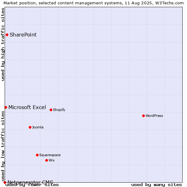 Market position of SharePoint vs. Microsoft Excel vs. Netgenerator CMS