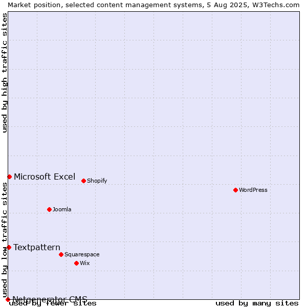 Market position of Microsoft Excel vs. Textpattern vs. Netgenerator CMS