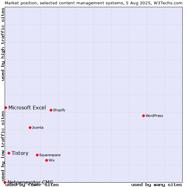 Market position of Tistory vs. Microsoft Excel vs. Netgenerator CMS