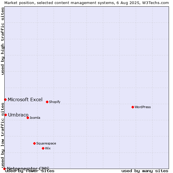 Market position of Umbraco vs. Microsoft Excel vs. Netgenerator CMS