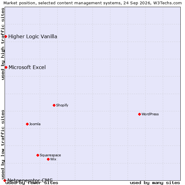 Market position of Microsoft Excel vs. Higher Logic Vanilla vs. Netgenerator CMS