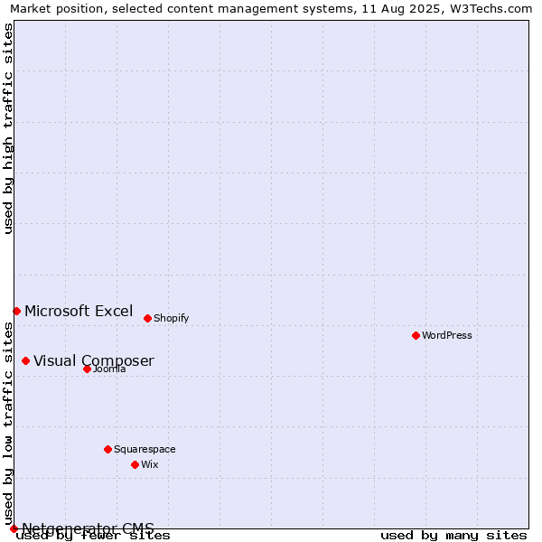 Market position of Visual Composer vs. Microsoft Excel vs. Netgenerator CMS