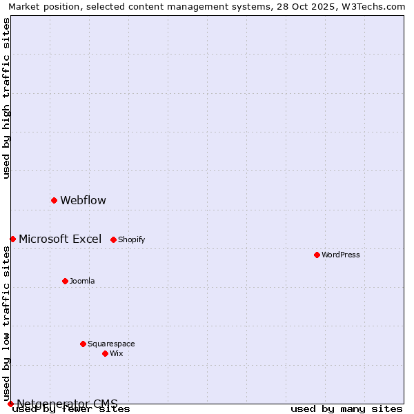Market position of Webflow vs. Microsoft Excel vs. Netgenerator CMS