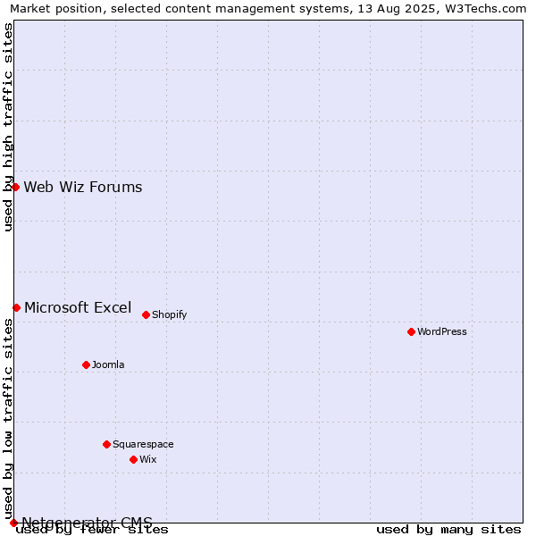 Market position of Microsoft Excel vs. Web Wiz Forums vs. Netgenerator CMS