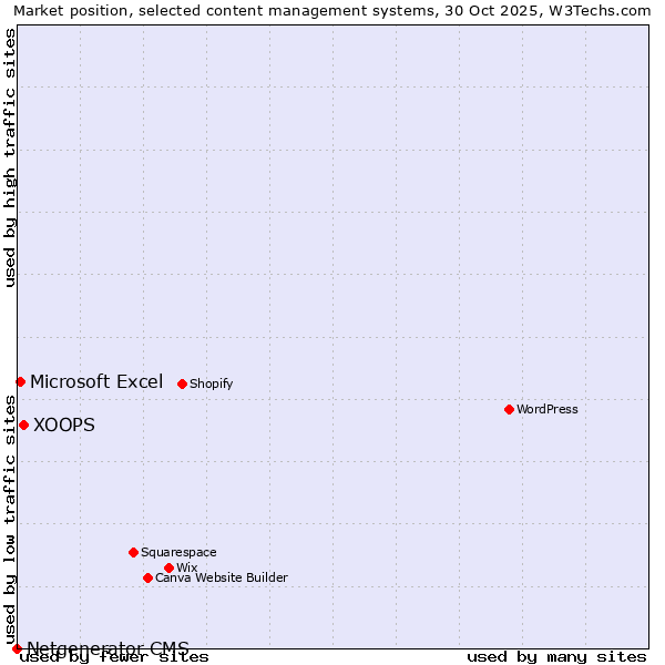 Market position of XOOPS vs. Microsoft Excel vs. Netgenerator CMS