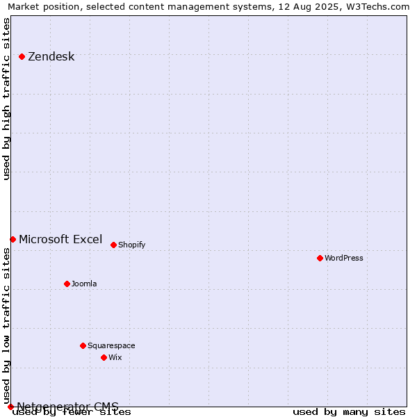 Market position of Zendesk vs. Microsoft Excel vs. Netgenerator CMS