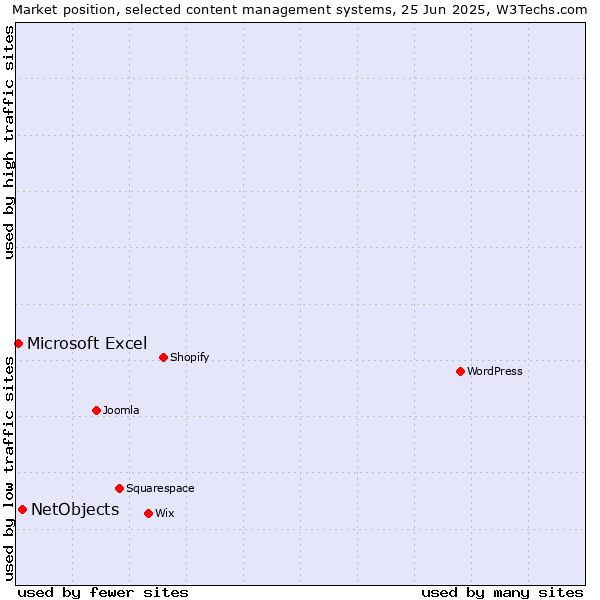 Market position of NetObjects vs. Microsoft Excel
