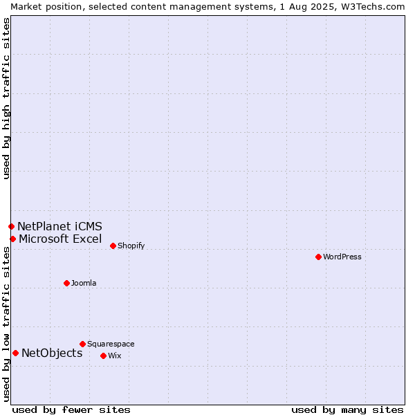 Market position of NetObjects vs. Microsoft Excel vs. NetPlanet iCMS