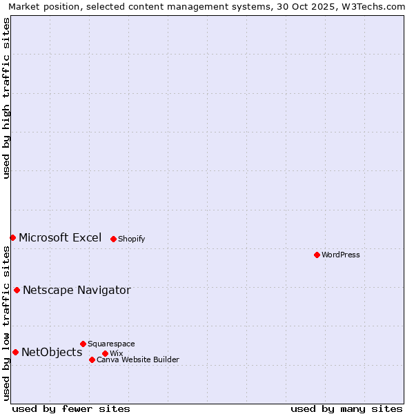 Market position of Netscape Navigator vs. NetObjects vs. Microsoft Excel
