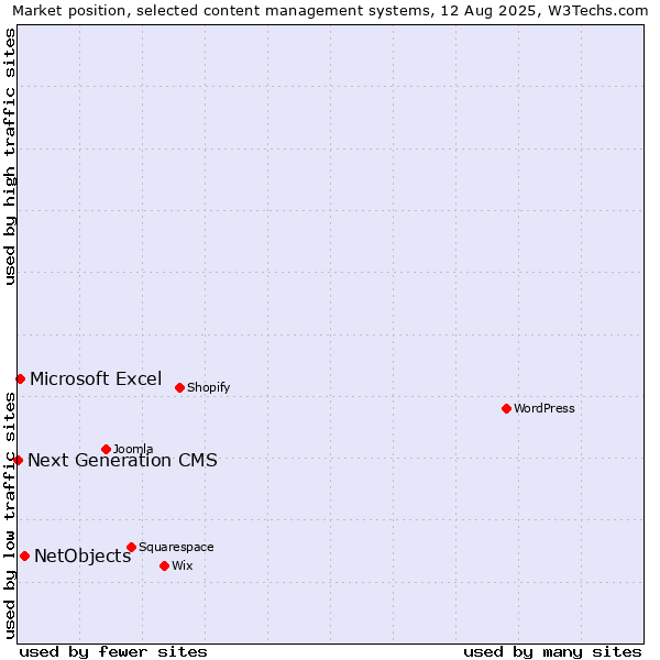 Market position of NetObjects vs. Microsoft Excel vs. Next Generation CMS