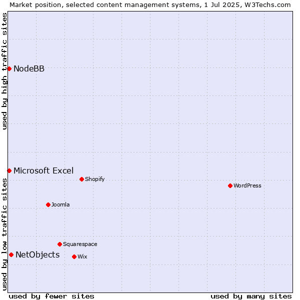 Market position of NetObjects vs. Microsoft Excel vs. NodeBB