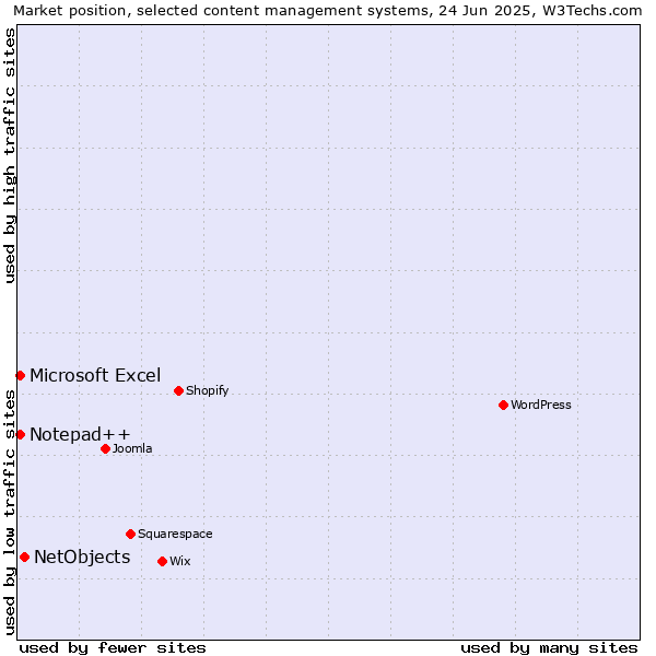 Market position of NetObjects vs. Microsoft Excel vs. Notepad++