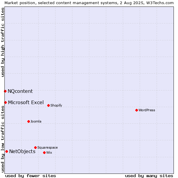 Market position of NetObjects vs. Microsoft Excel vs. NQcontent
