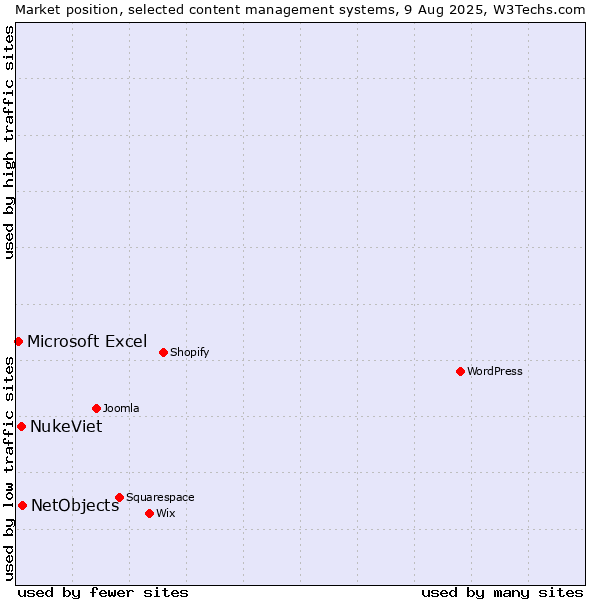 Market position of NetObjects vs. NukeViet vs. Microsoft Excel