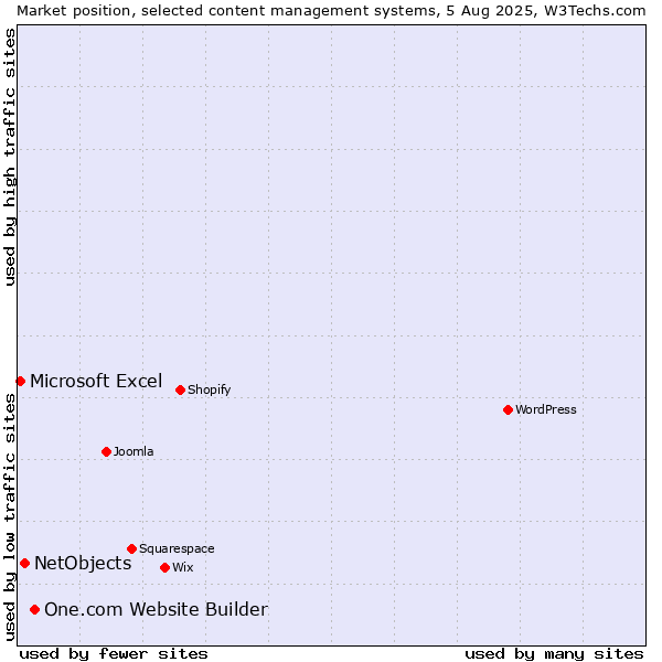 Market position of One.com Website Builder vs. NetObjects vs. Microsoft Excel