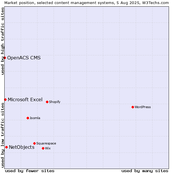 Market position of NetObjects vs. Microsoft Excel vs. OpenACS CMS