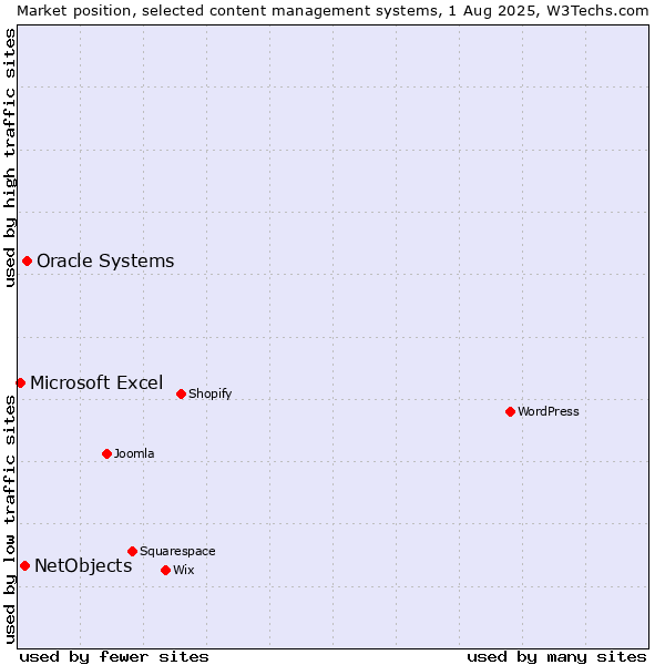 Market position of Oracle Systems vs. NetObjects vs. Microsoft Excel