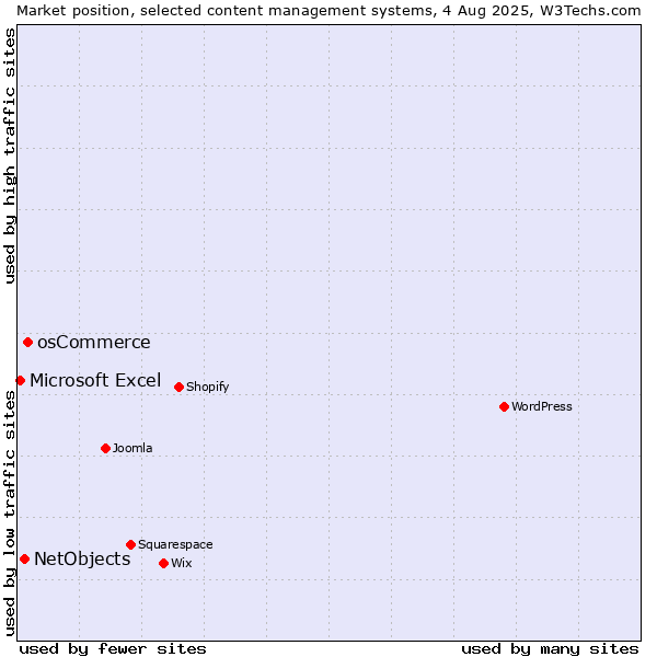 Market position of osCommerce vs. NetObjects vs. Microsoft Excel