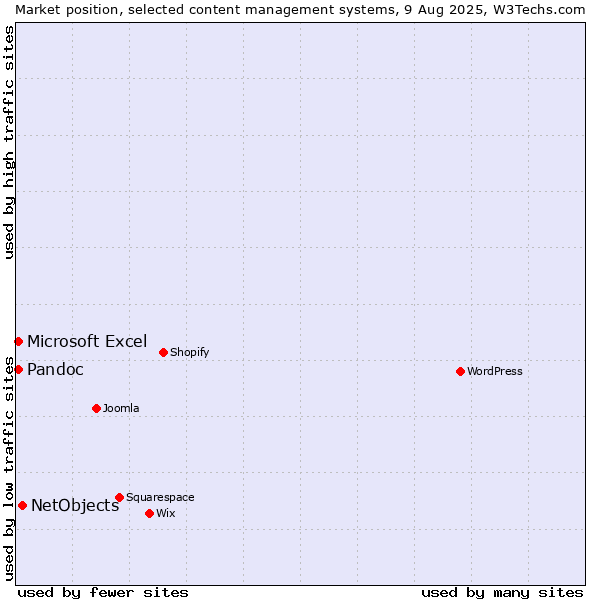 Market position of NetObjects vs. Microsoft Excel vs. Pandoc