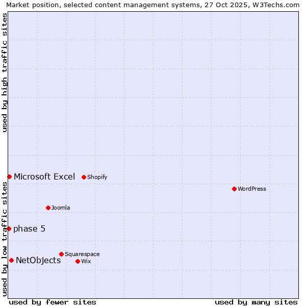 Market position of NetObjects vs. Microsoft Excel vs. phase 5
