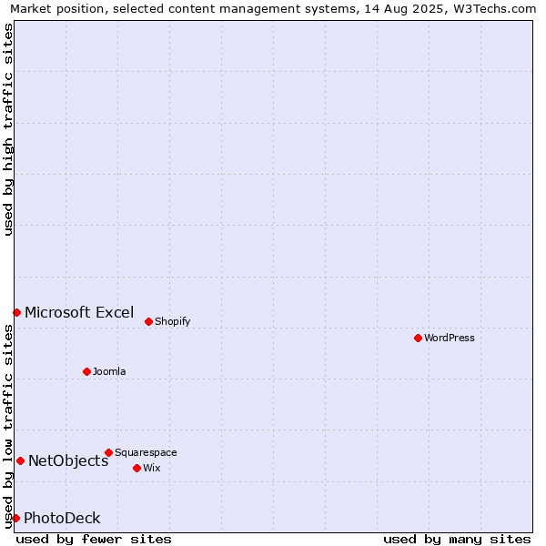 Market position of NetObjects vs. Microsoft Excel vs. PhotoDeck